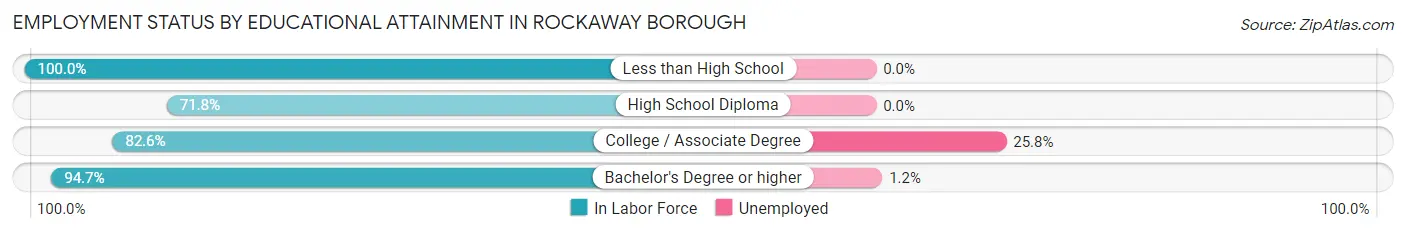 Employment Status by Educational Attainment in Rockaway borough