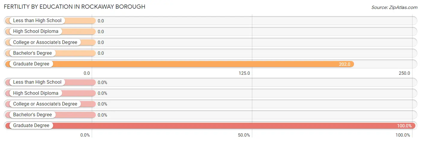 Female Fertility by Education Attainment in Rockaway borough