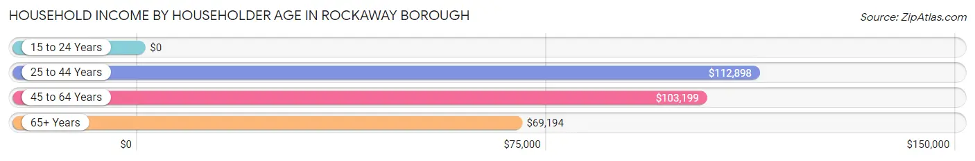 Household Income by Householder Age in Rockaway borough
