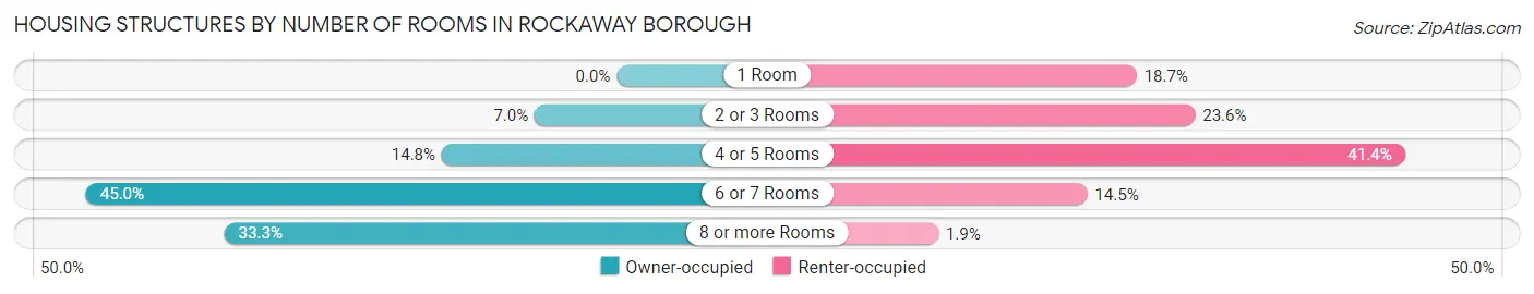 Housing Structures by Number of Rooms in Rockaway borough