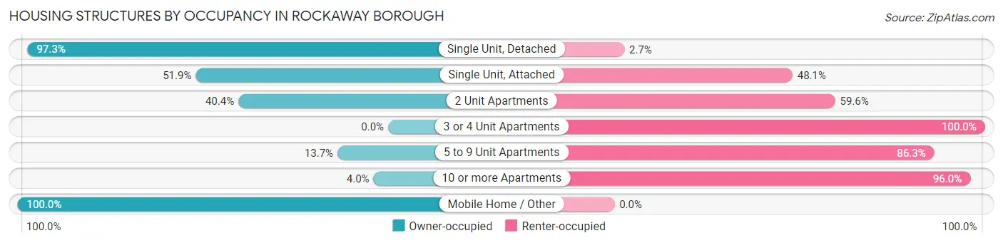 Housing Structures by Occupancy in Rockaway borough