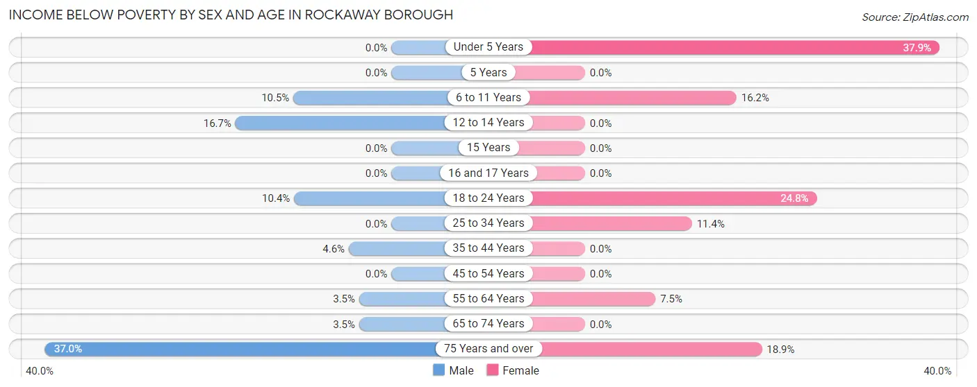 Income Below Poverty by Sex and Age in Rockaway borough