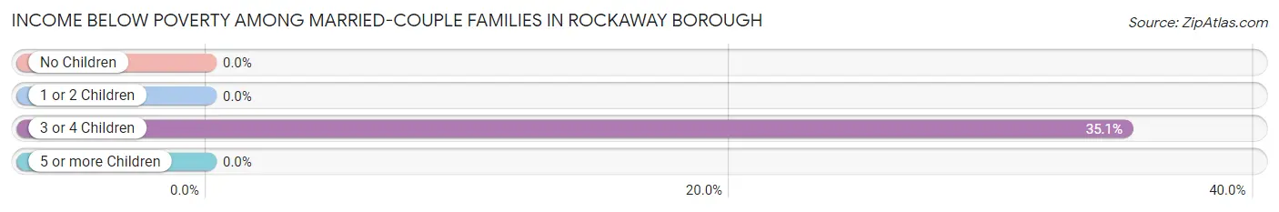 Income Below Poverty Among Married-Couple Families in Rockaway borough
