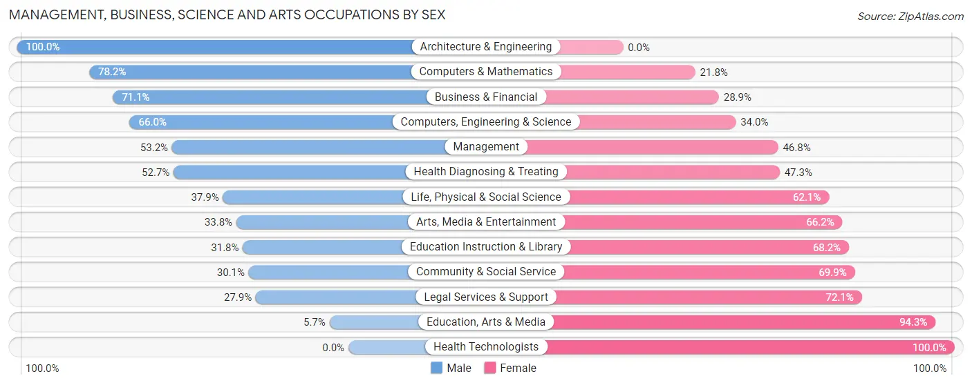 Management, Business, Science and Arts Occupations by Sex in Rockaway borough
