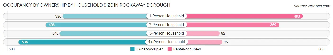 Occupancy by Ownership by Household Size in Rockaway borough
