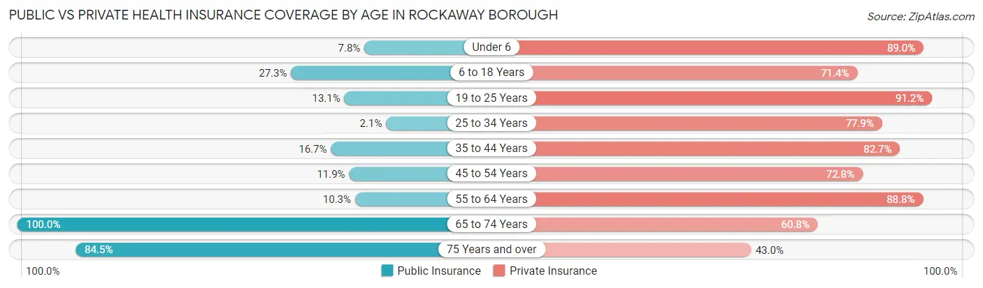 Public vs Private Health Insurance Coverage by Age in Rockaway borough