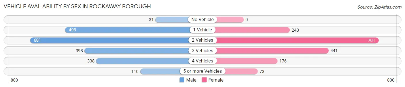 Vehicle Availability by Sex in Rockaway borough