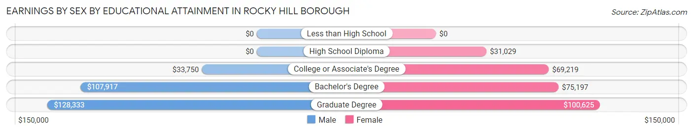 Earnings by Sex by Educational Attainment in Rocky Hill borough