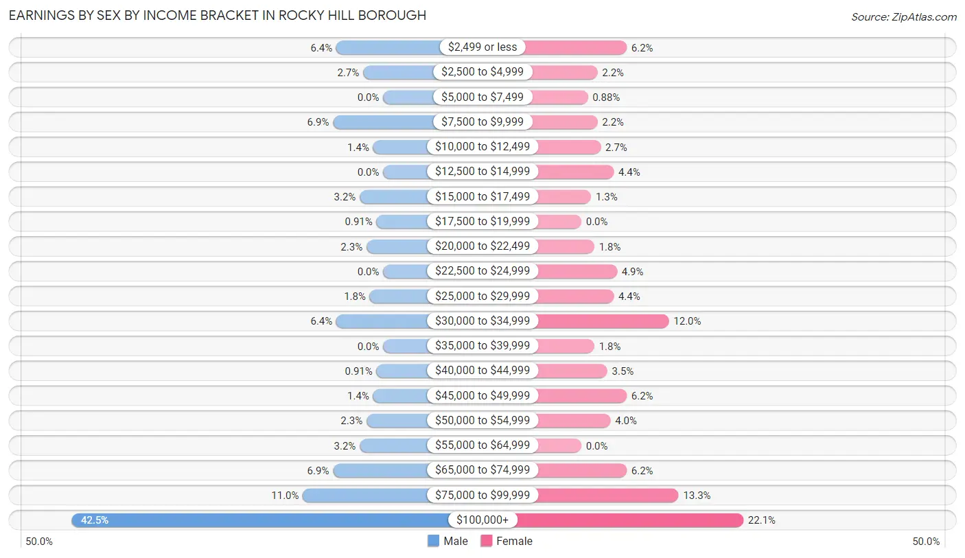 Earnings by Sex by Income Bracket in Rocky Hill borough