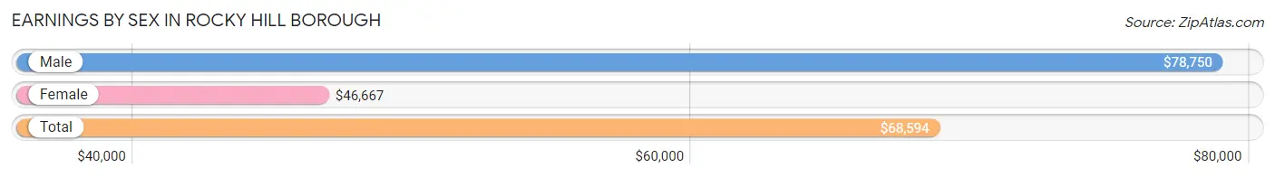 Earnings by Sex in Rocky Hill borough