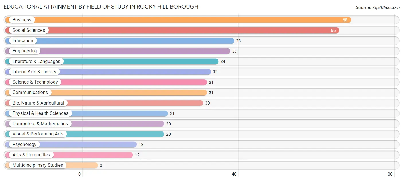 Educational Attainment by Field of Study in Rocky Hill borough