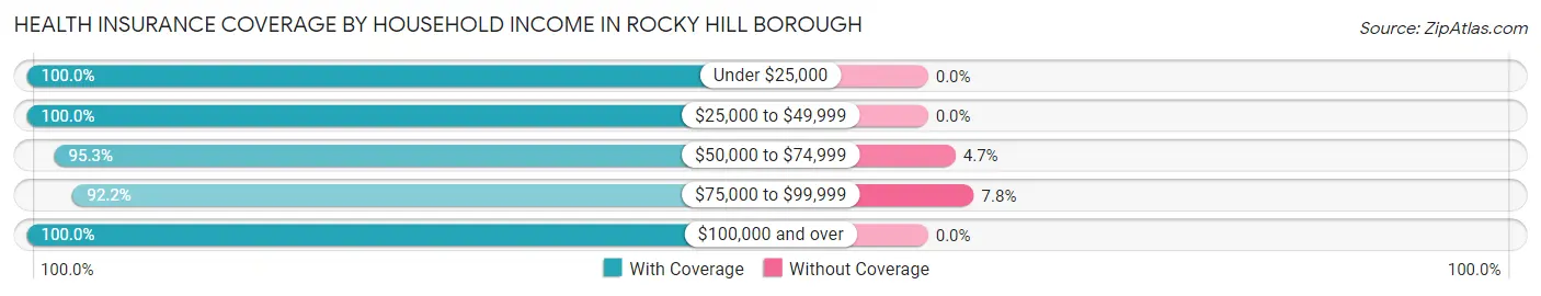 Health Insurance Coverage by Household Income in Rocky Hill borough
