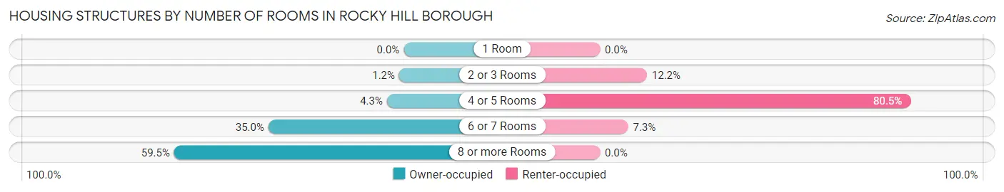 Housing Structures by Number of Rooms in Rocky Hill borough