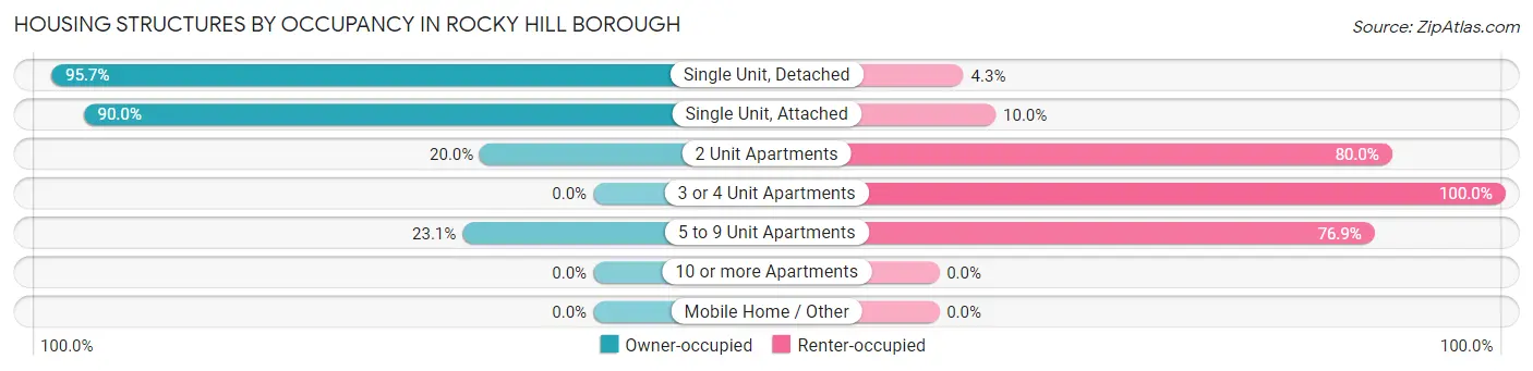 Housing Structures by Occupancy in Rocky Hill borough