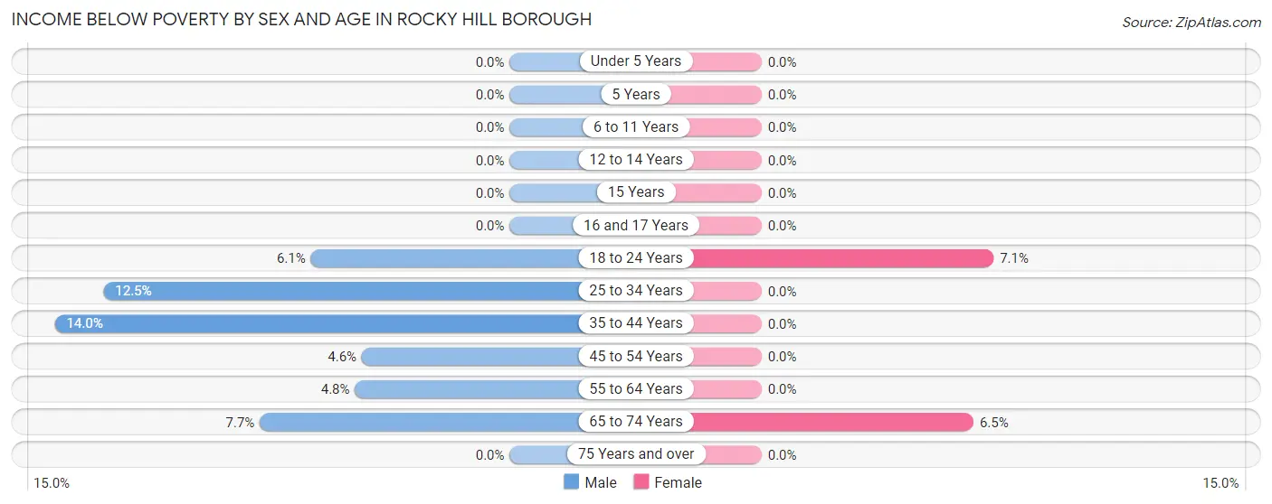 Income Below Poverty by Sex and Age in Rocky Hill borough
