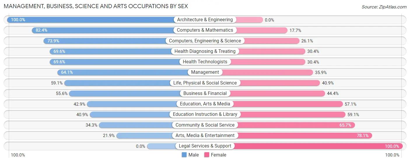 Management, Business, Science and Arts Occupations by Sex in Rocky Hill borough