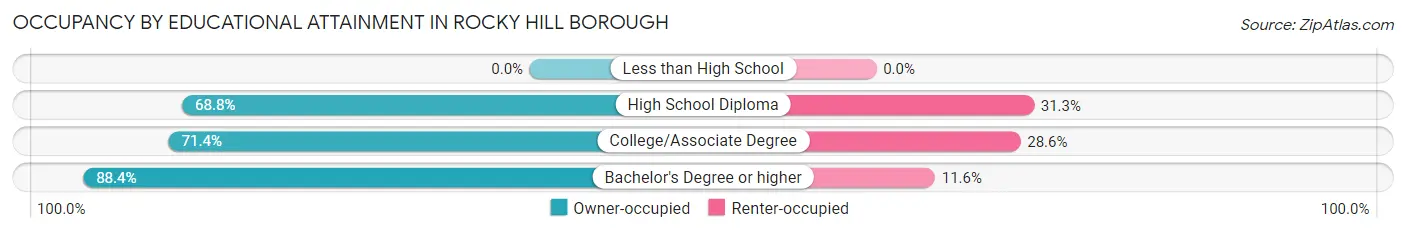 Occupancy by Educational Attainment in Rocky Hill borough