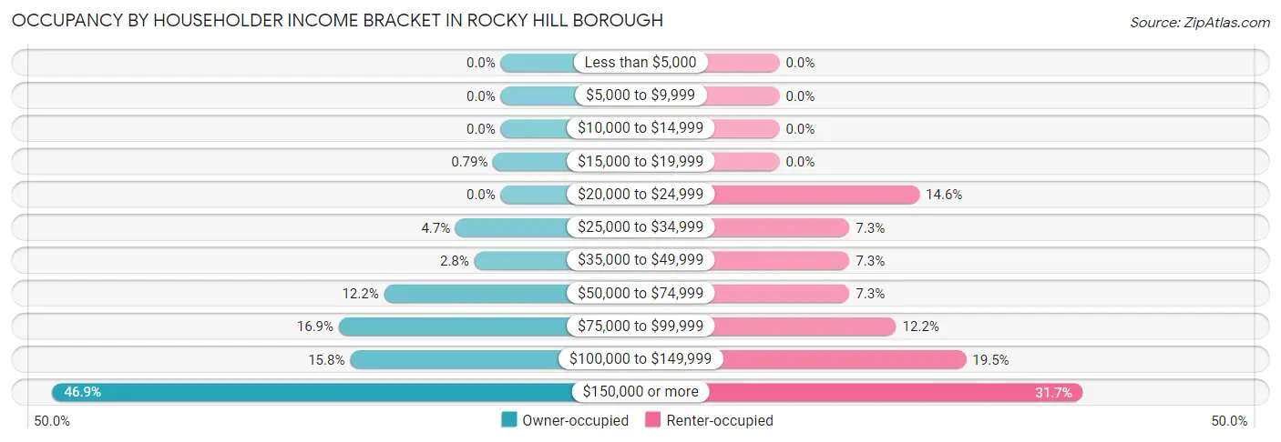 Occupancy by Householder Income Bracket in Rocky Hill borough