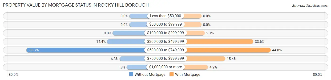 Property Value by Mortgage Status in Rocky Hill borough