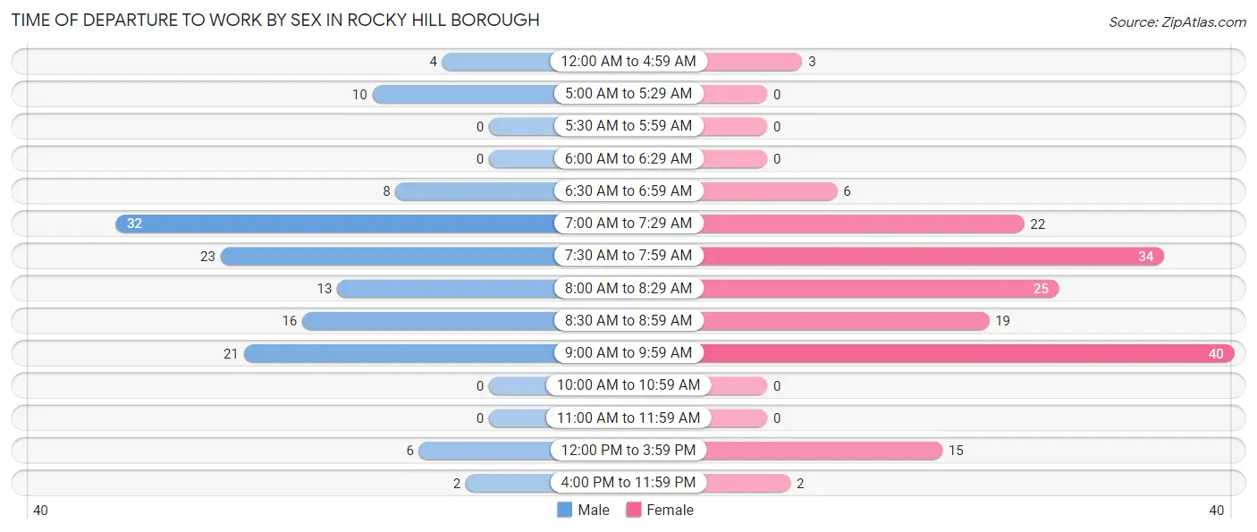 Time of Departure to Work by Sex in Rocky Hill borough