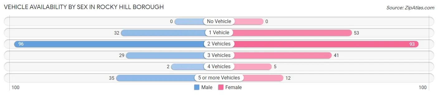 Vehicle Availability by Sex in Rocky Hill borough