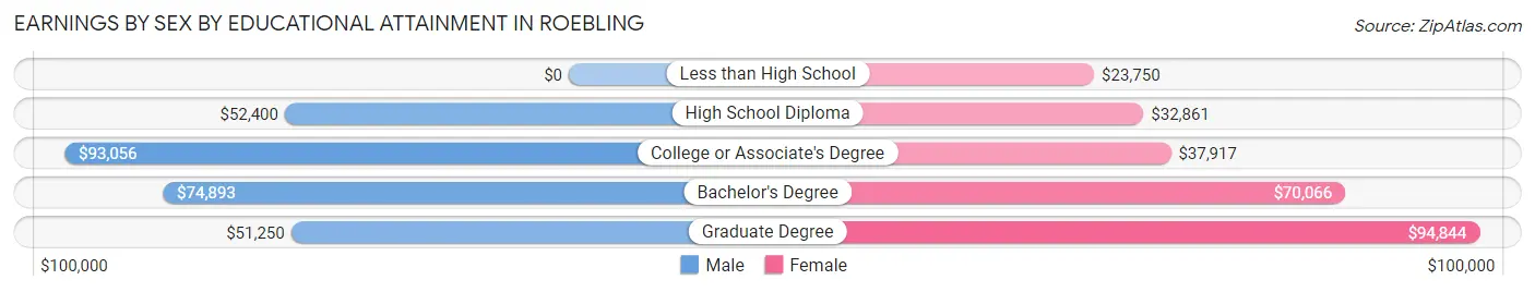 Earnings by Sex by Educational Attainment in Roebling