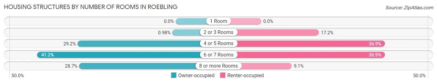 Housing Structures by Number of Rooms in Roebling