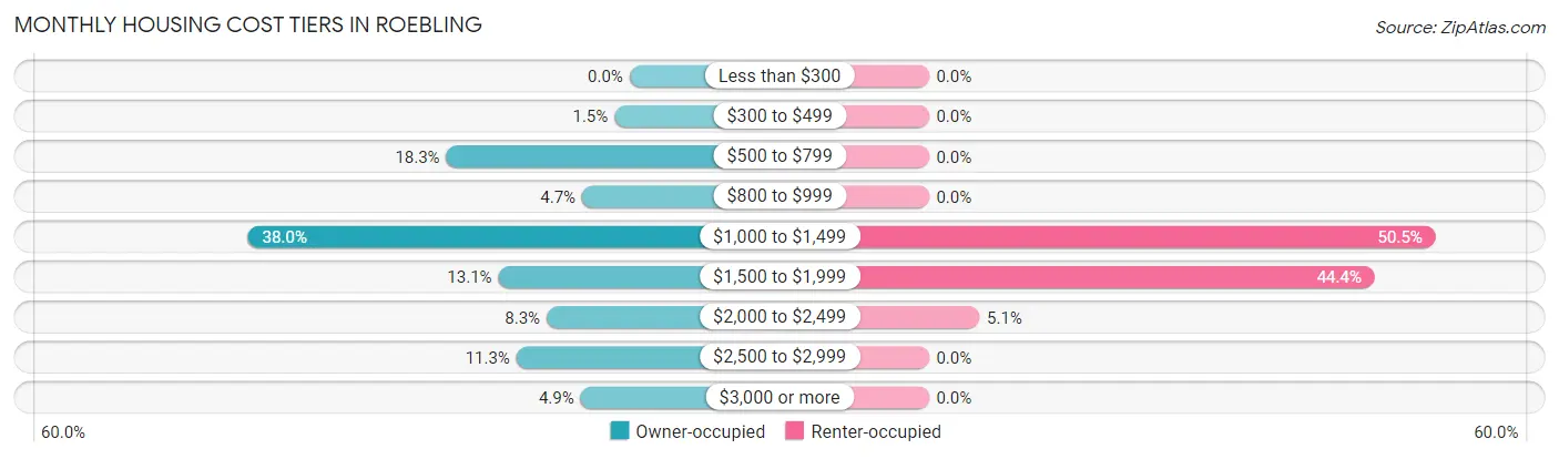 Monthly Housing Cost Tiers in Roebling