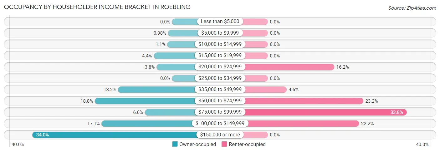 Occupancy by Householder Income Bracket in Roebling