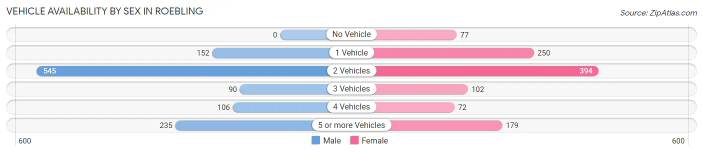 Vehicle Availability by Sex in Roebling