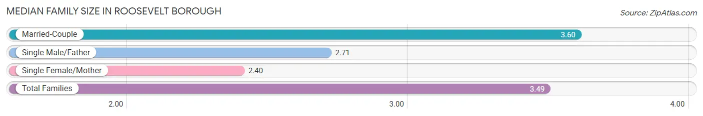 Median Family Size in Roosevelt borough