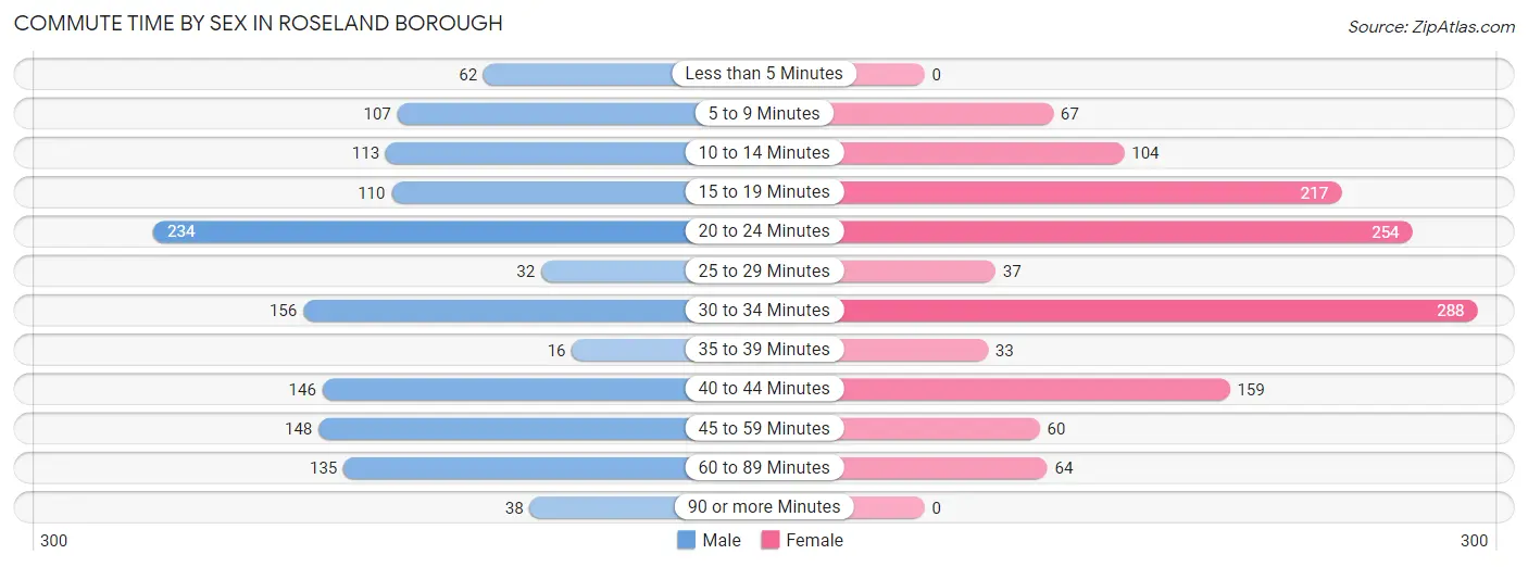 Commute Time by Sex in Roseland borough