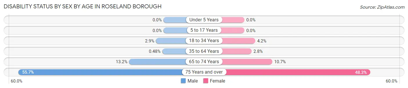 Disability Status by Sex by Age in Roseland borough