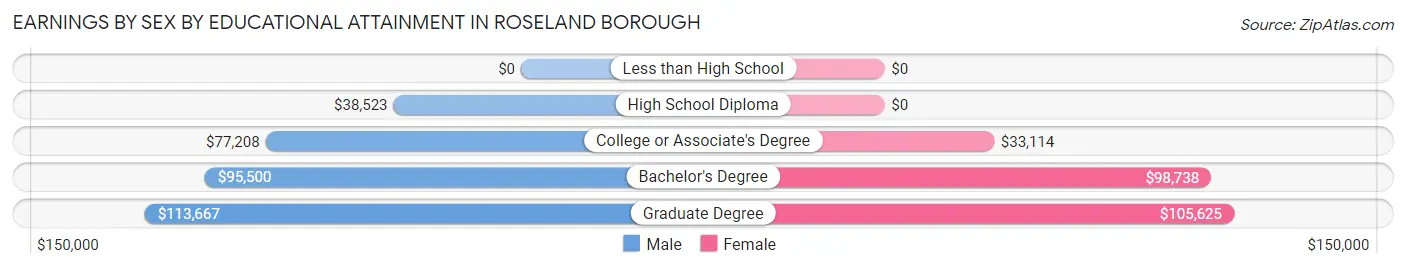 Earnings by Sex by Educational Attainment in Roseland borough