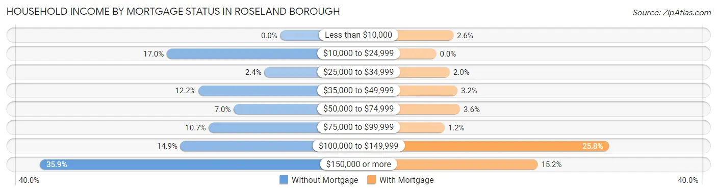 Household Income by Mortgage Status in Roseland borough