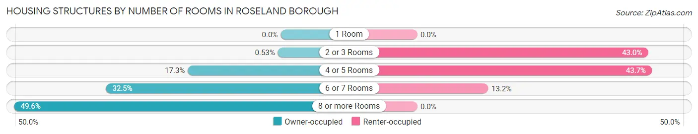 Housing Structures by Number of Rooms in Roseland borough