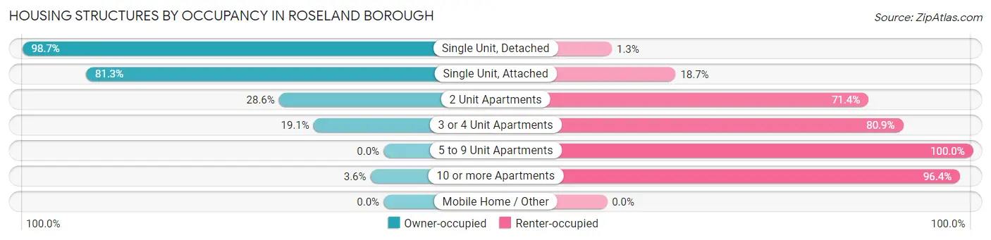 Housing Structures by Occupancy in Roseland borough