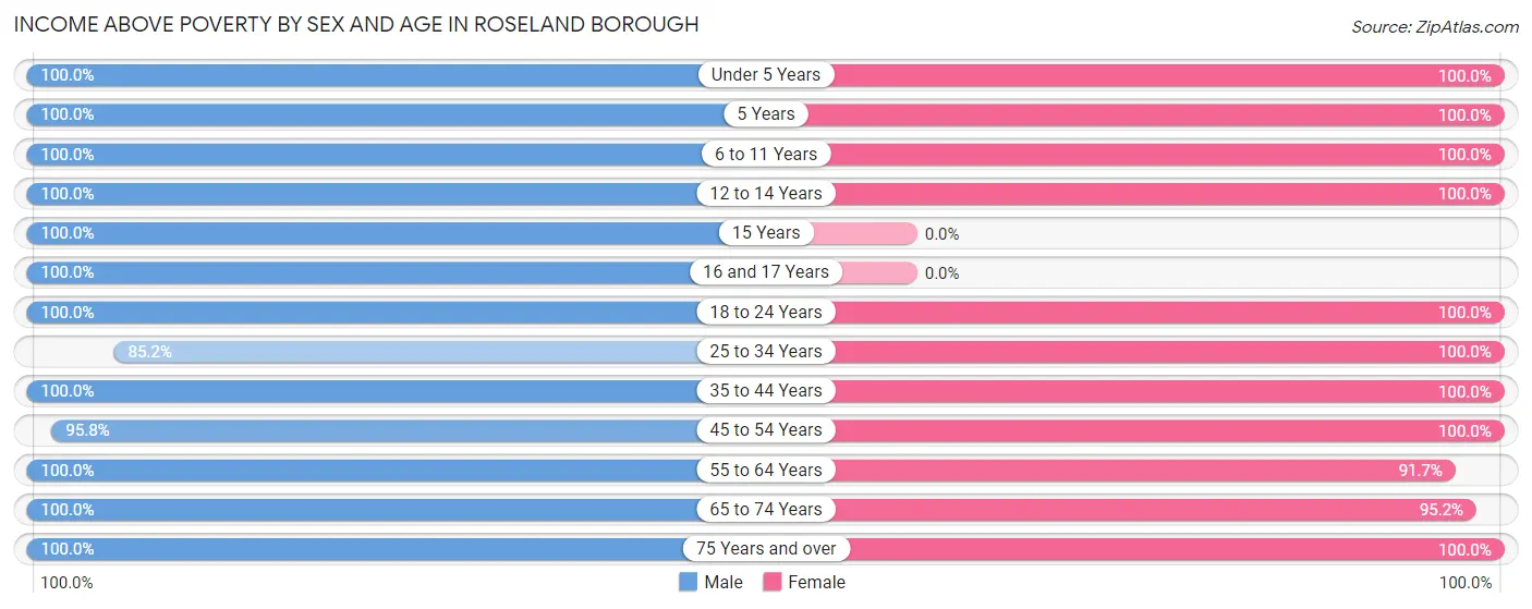 Income Above Poverty by Sex and Age in Roseland borough