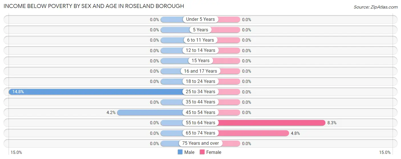 Income Below Poverty by Sex and Age in Roseland borough