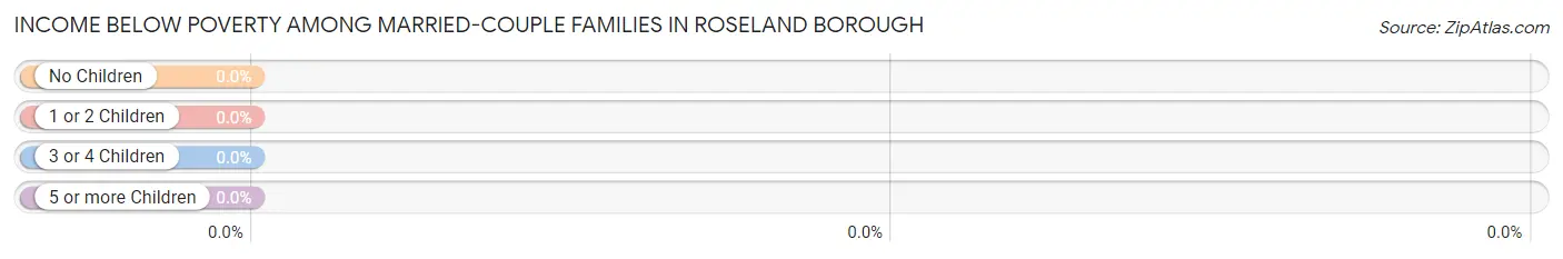 Income Below Poverty Among Married-Couple Families in Roseland borough