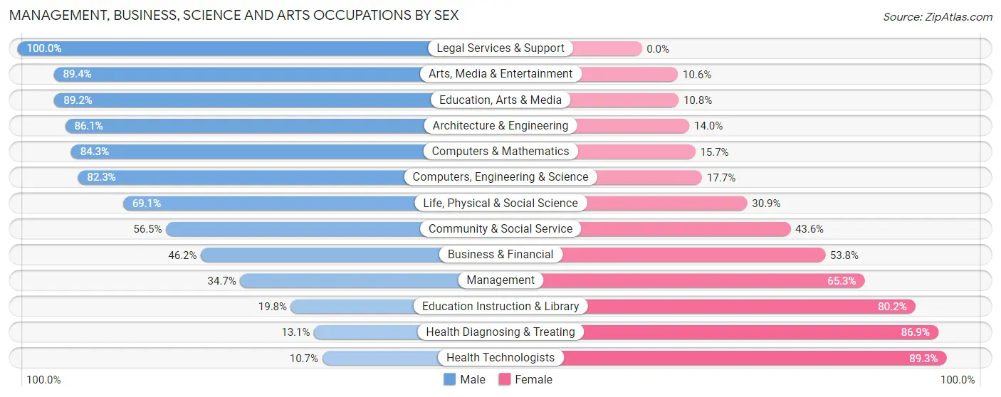 Management, Business, Science and Arts Occupations by Sex in Roseland borough