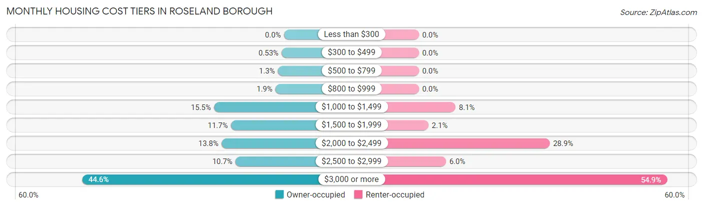 Monthly Housing Cost Tiers in Roseland borough