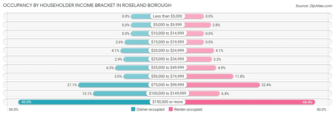 Occupancy by Householder Income Bracket in Roseland borough