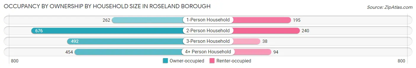 Occupancy by Ownership by Household Size in Roseland borough