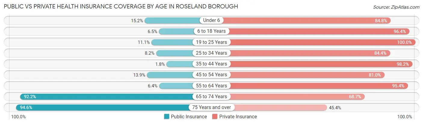 Public vs Private Health Insurance Coverage by Age in Roseland borough