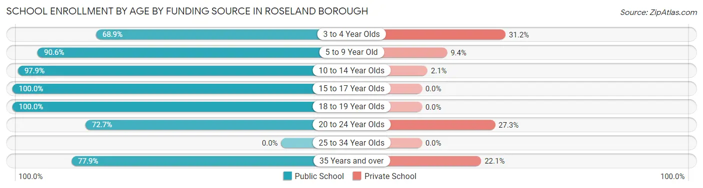 School Enrollment by Age by Funding Source in Roseland borough