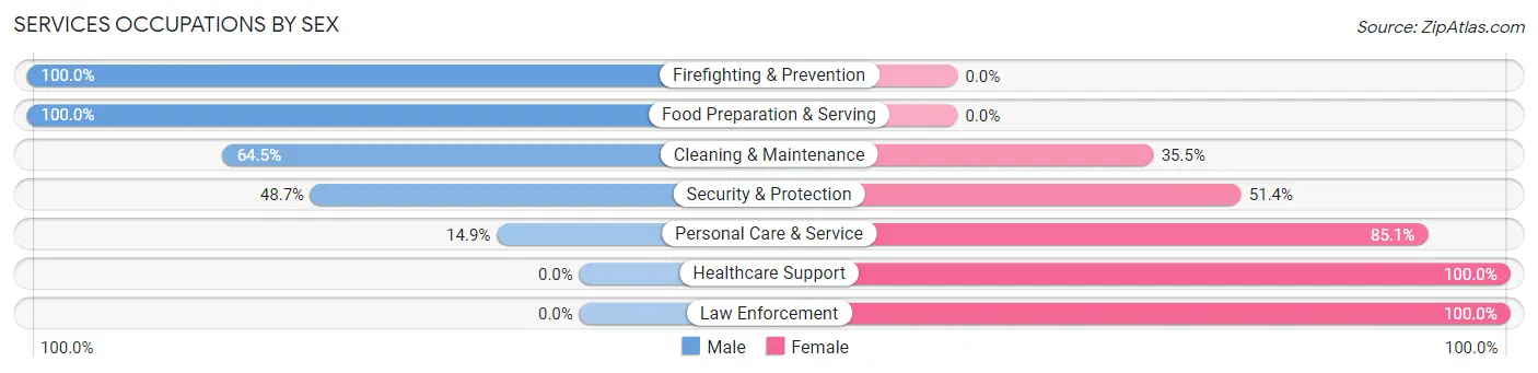 Services Occupations by Sex in Roseland borough
