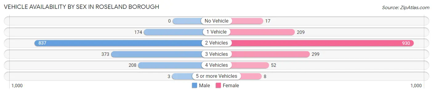 Vehicle Availability by Sex in Roseland borough
