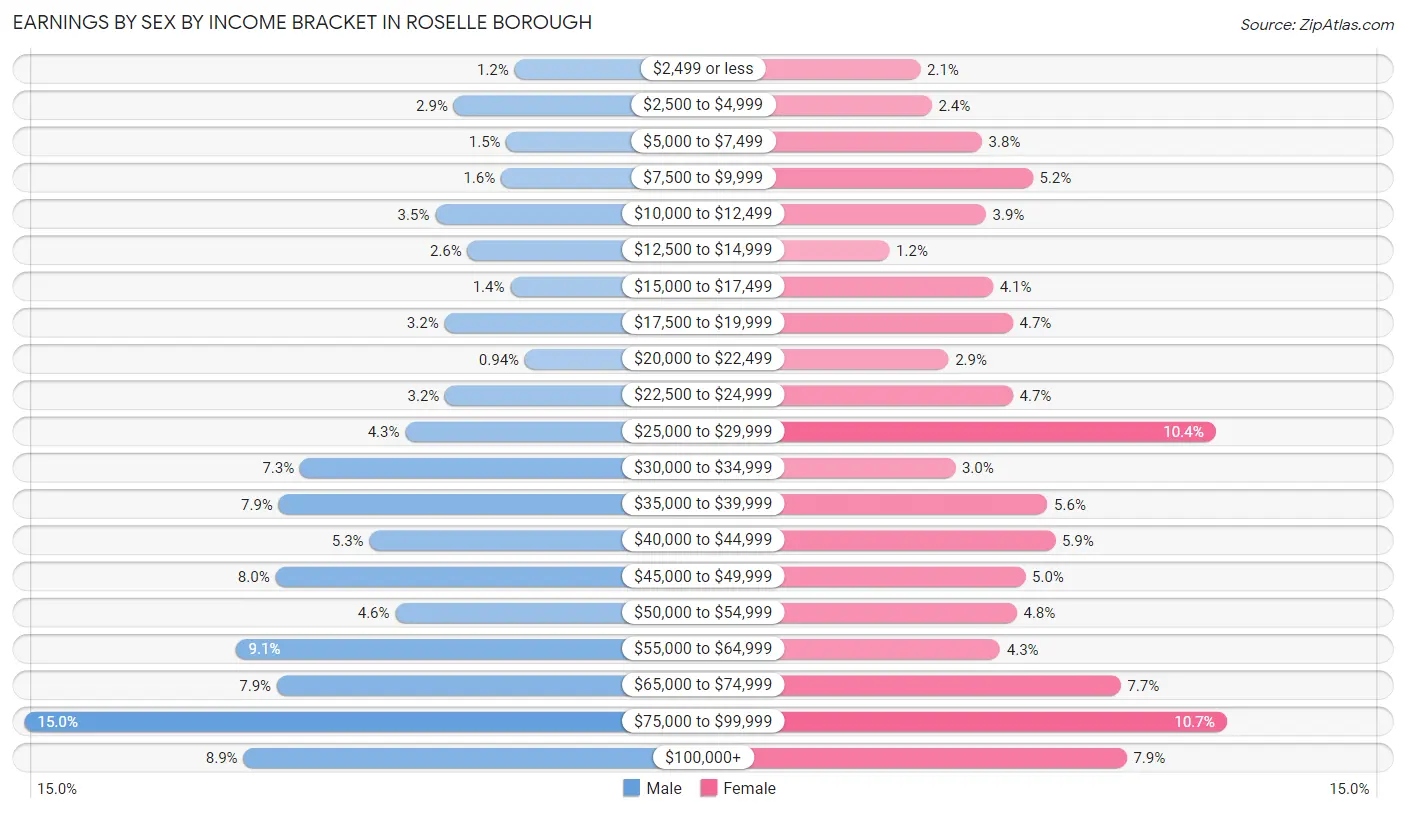 Earnings by Sex by Income Bracket in Roselle borough