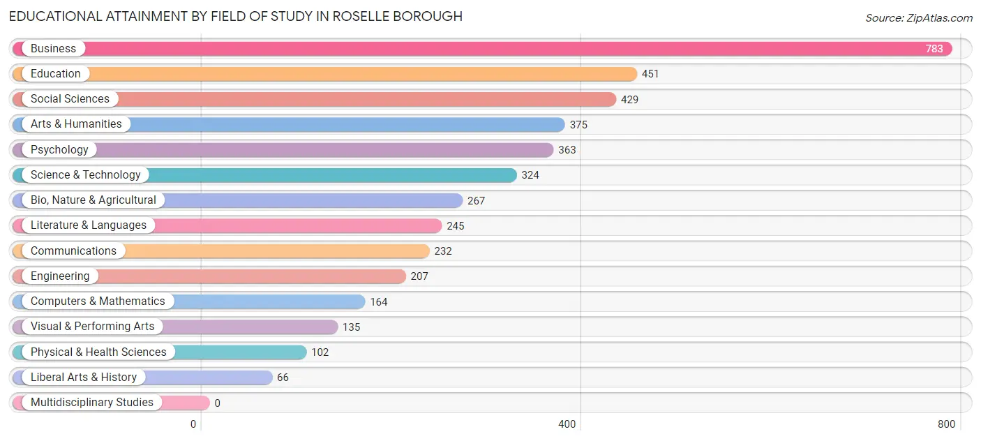 Educational Attainment by Field of Study in Roselle borough